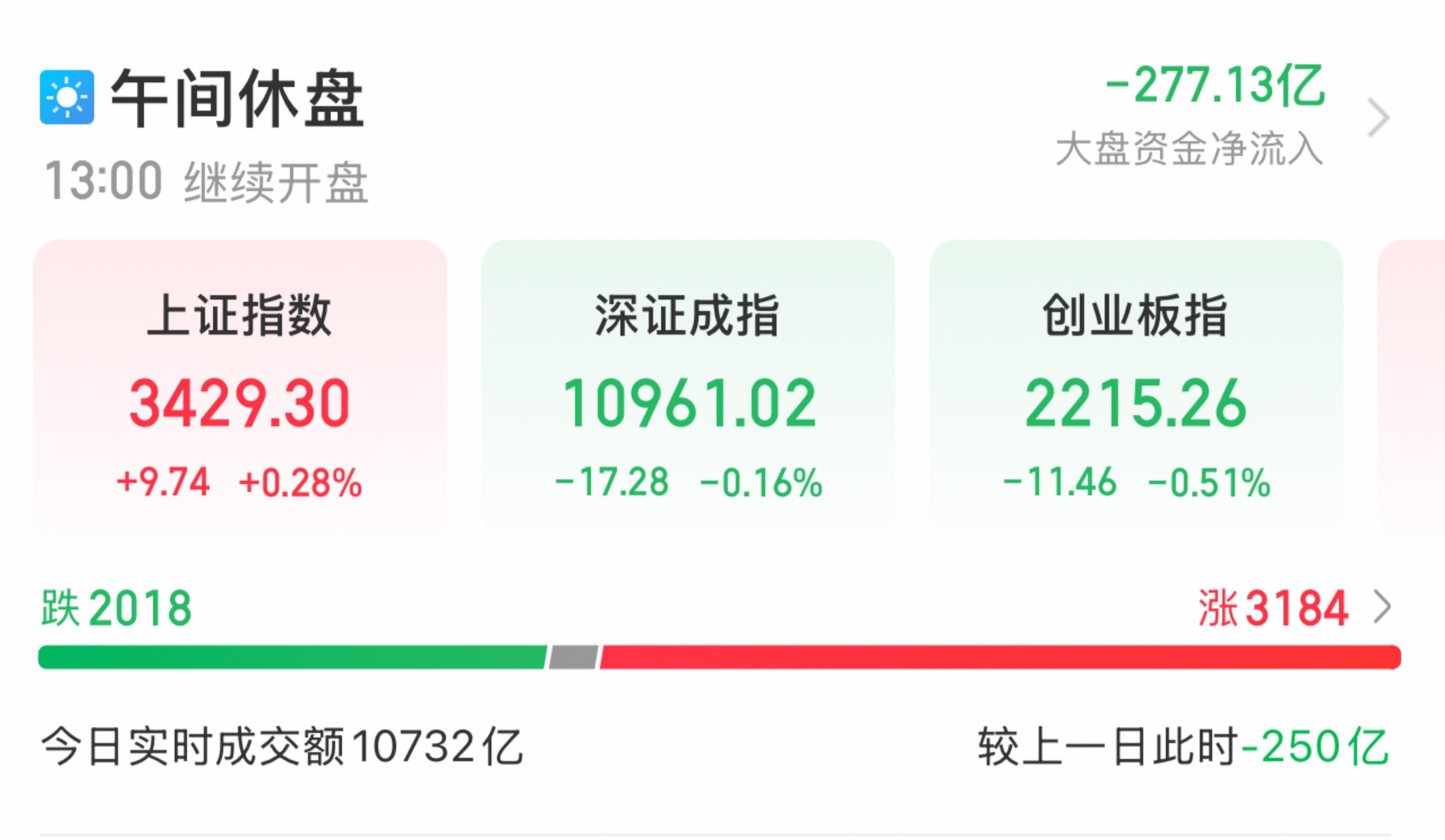 A股午评：沪指半日小幅涨028%乳业、三胎概念股延续活跃 title=