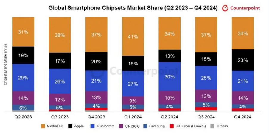 全球手机芯片市场变天！中国企业市场份额过半华为海思逐步赶上三星(图1)