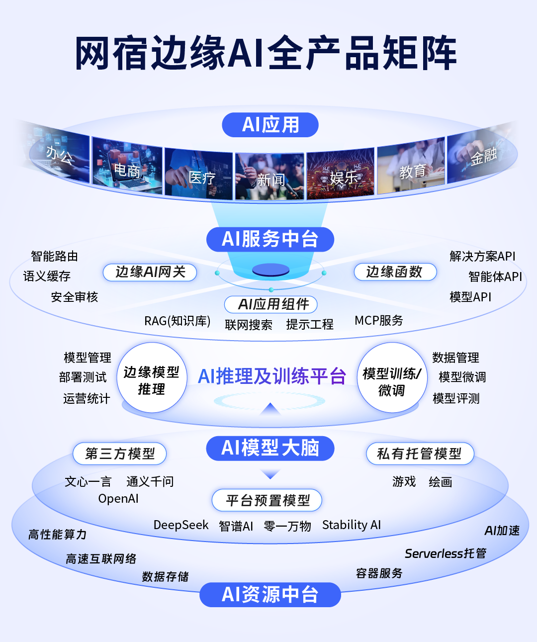 网宿科技重磅升级边缘AI平台 三大核心产品赋能企业AIGC创新 title=