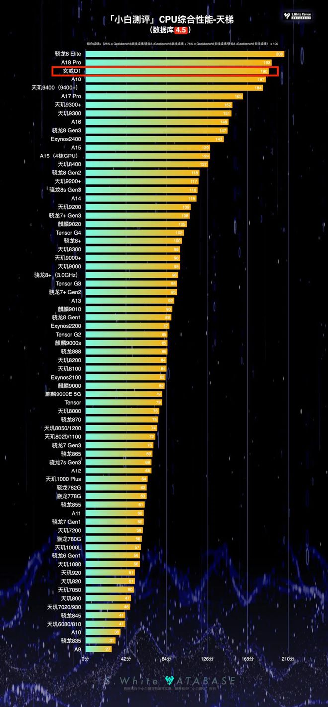 小米玄戒O1性能如何？实测汇总 FindX9Pro曝光 天玑9500后置三摄2亿潜望(图5)