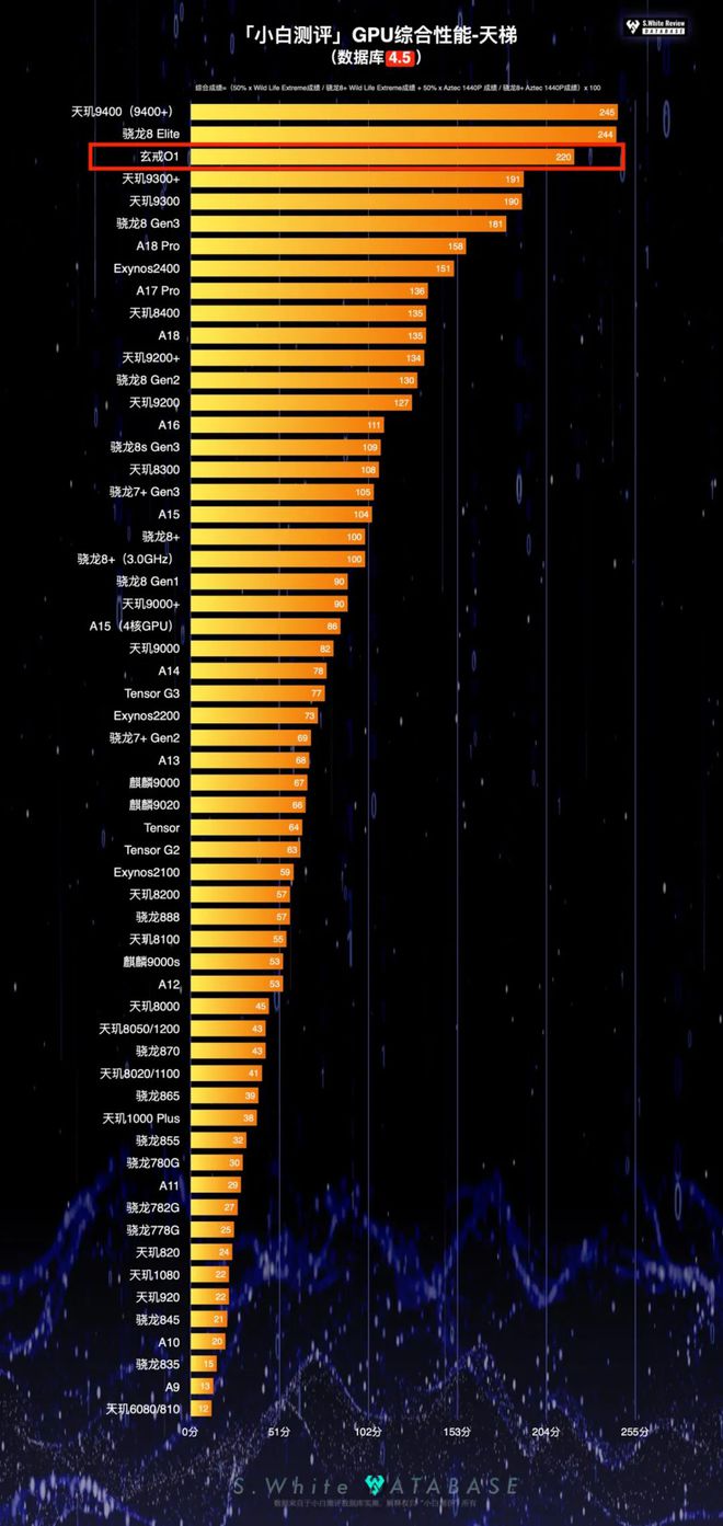 小米玄戒O1性能如何？实测汇总 FindX9Pro曝光 天玑9500后置三摄2亿潜望(图6)