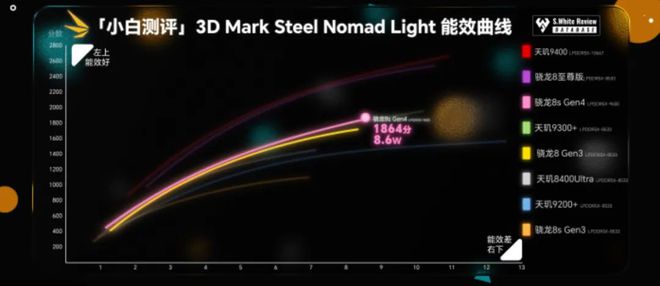 【SoC】骁龙8sGen4性能跑分能效游戏表现如何？数据库实测(图2)