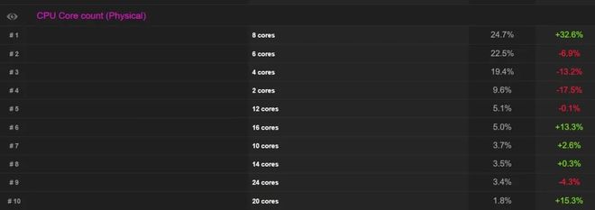 10大最受欢迎CPU(图2)