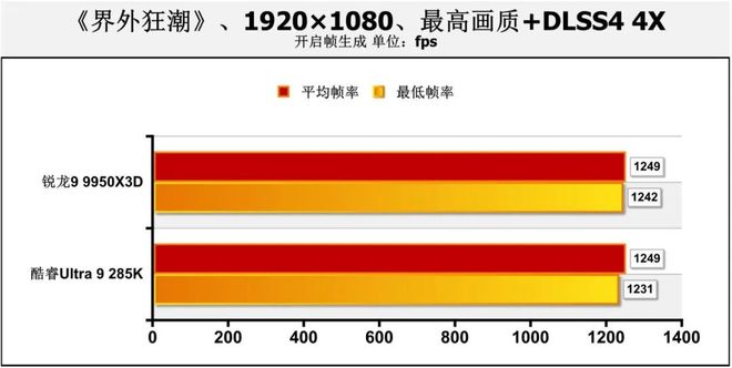 哪款处理器能让热门网游帧数超过1000fps？锐龙9 9950X3D对决Ultra 9 285K(图24)