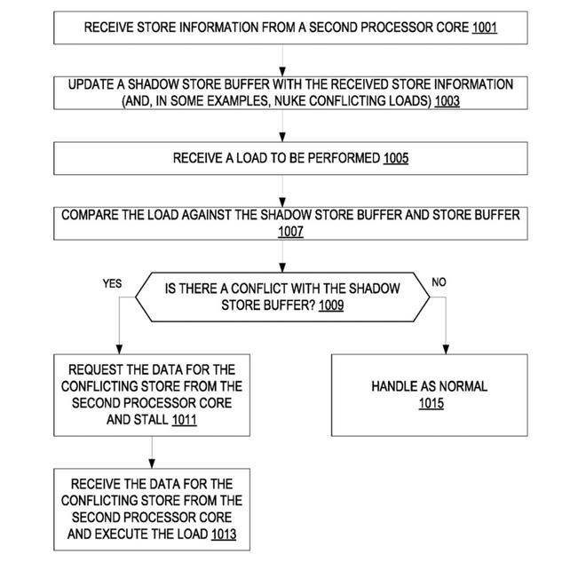 英特尔SDC核心专利曝光：利用新方法提升CPU单线程性能(图3)