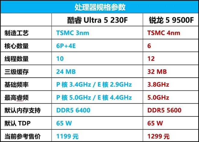 酷睿U5-230F挑翻锐龙R5-9500F：性能全面压制温度与功耗完胜(图2)