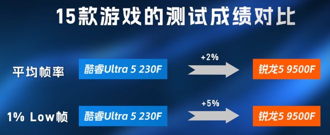 酷睿U5-230F挑翻锐龙R5-9500F：性能全面压制温度与功耗完胜(图7)