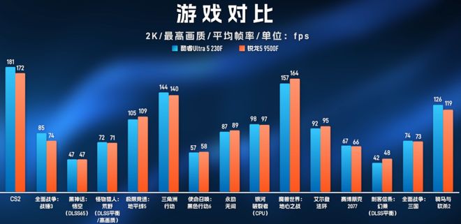 酷睿U5-230F挑翻锐龙R5-9500F：性能全面压制温度与功耗完胜(图8)