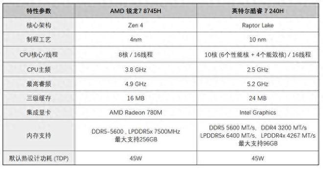 实测锐龙78745H与酷睿7240H主流商用办公本该选谁？ title=