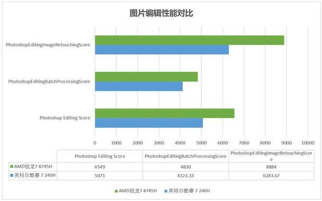 实测锐龙78745H与酷睿7240H主流商用办公本该选谁？(图6)