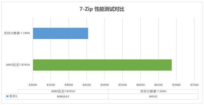 实测锐龙78745H与酷睿7240H主流商用办公本该选谁？(图4)