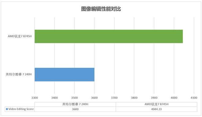 实测锐龙78745H与酷睿7240H主流商用办公本该选谁？(图7)