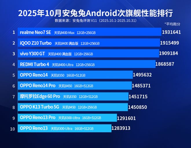 性能榜彻底变天：旗舰三强争霸天玑8400次旗舰稳如泰山！(图3)
