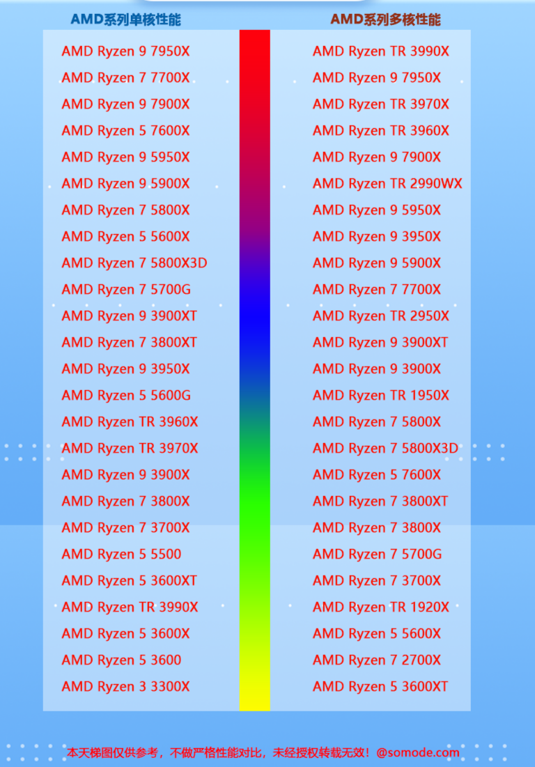 cpu性能天梯图2022 AMD CPU天梯图最新排行榜出炉 title=